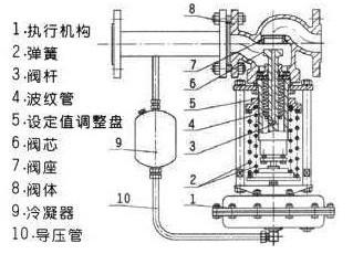 高溫硝酸專用自力式調(diào)節(jié)閥